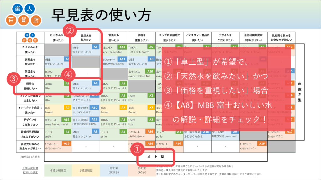 ウォーターサーバー　おすすめ　比較