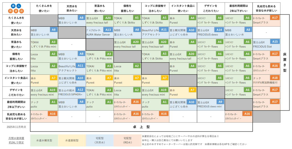 ウォーターサーバー　おすすめ　比較