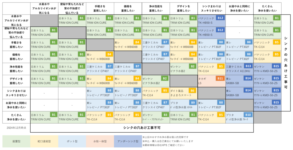 浄水器　おすすめ　据え置き型　蛇口直結型　ポット型　水栓一体型　アンダーシンク型